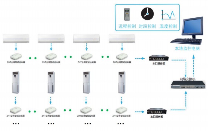 空調聯動控制-保證溫濕度正常